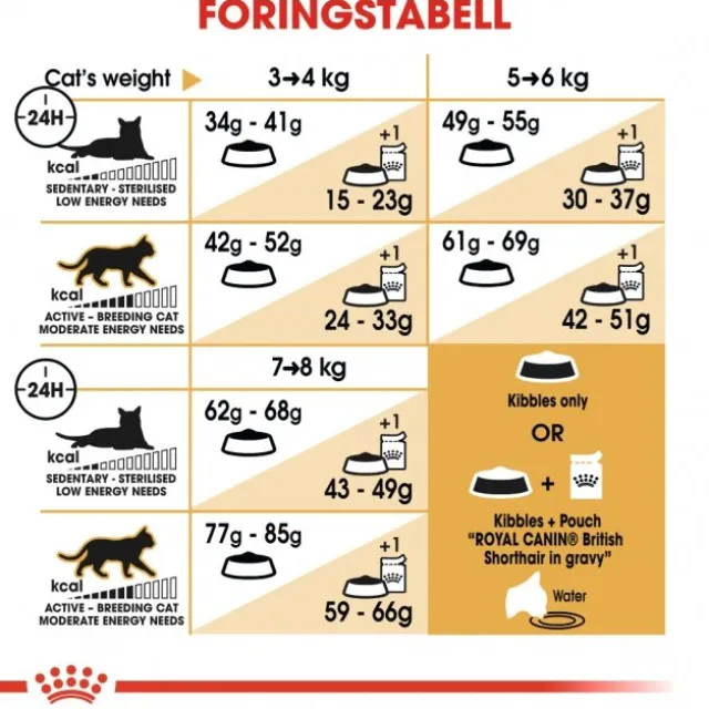 Royal Canin Breed British Shorthair Cat Adult