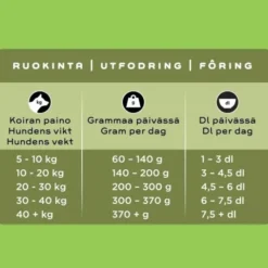 SMAAK Dog Senior & Light Kylling
